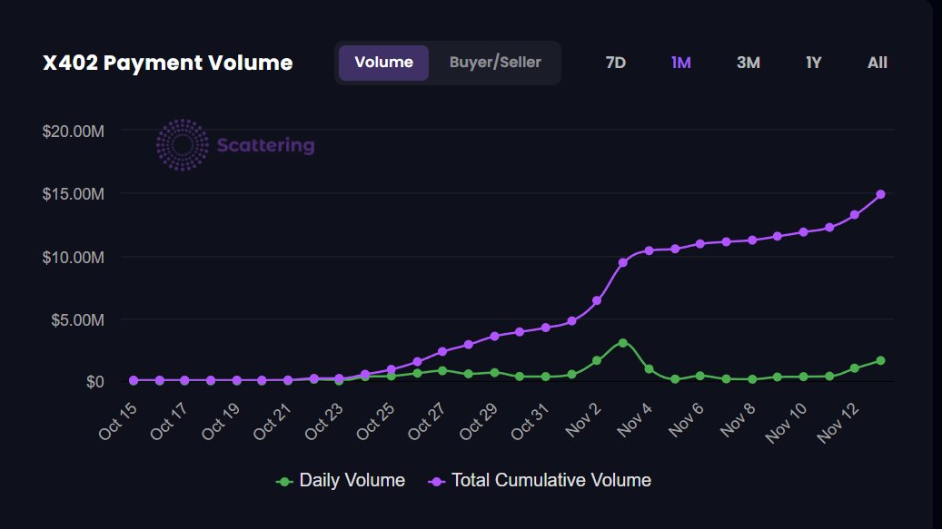 DR_CRYPTO_X's tweet image. We’re taking a big hit across all markets, but x402 payment volumes just keep going up. The narrative will come back once $BTC stops dropping

position yourselves accordingly. $AURA $KARUM