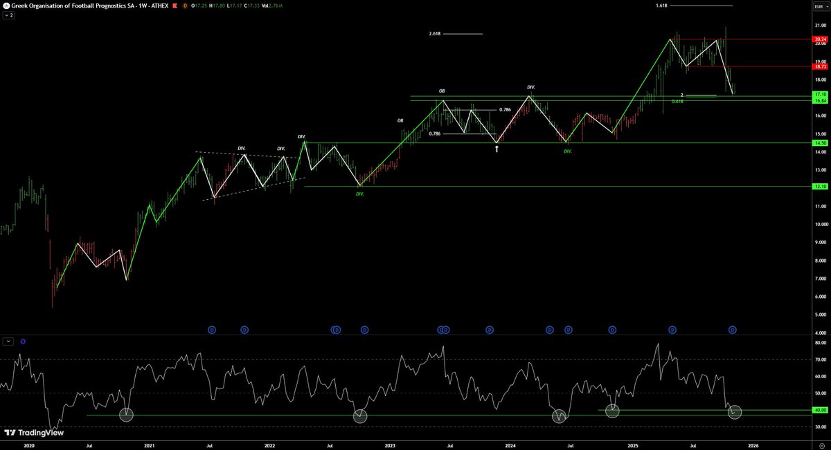 AnastasiosGe's tweet image. #GReek #StockMarket 
#Opap 1W, 1D update 
θα έχει ενδιαφέρον στην περιοχή των 16,90-17,10€
