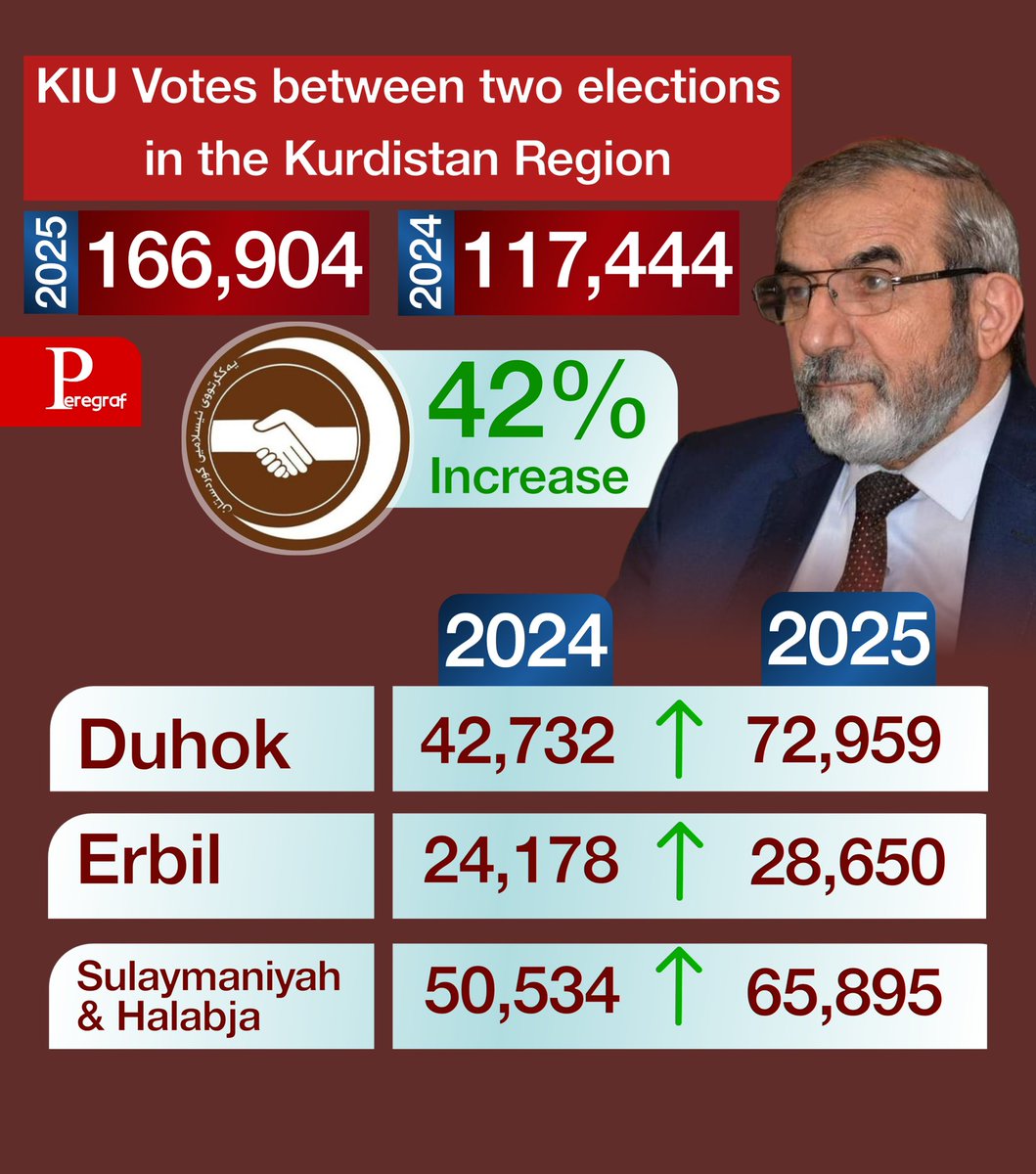 PeregrafNews's tweet photo. Thread 3 — Kurdistan Islamic Union (Yakgirtu)

Yakgirtu Becomes #Kurdistan’s Rising Third Force 
Yakgirtu achieves one of its strongest performances in recent years.
166K votes — up 42% from 2024

#IraqVotes2025 #IraqElection25 

More: https://t.co/E9ROyLc4V7 https://t.co/prBHwCHt7a