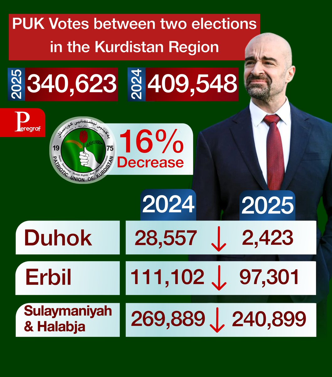 PeregrafNews's tweet photo. Thread 2 — Patriotic Union of Kurdistan (PUK)

PUK Loses Ground but Remains Strong in Sulaymaniyah–Halabja
The #PUK suffers a notable drop in 2025, especially outside its strongholds.

#IraqElection25 #IraqVotes2025

More: https://t.co/E9ROyLc4V7 https://t.co/J5bT4kagPR