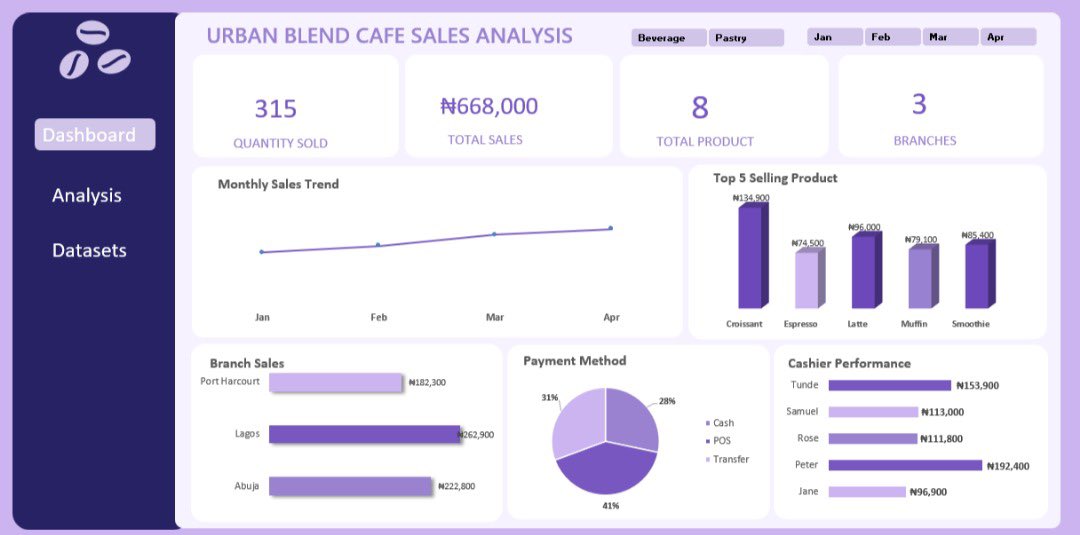 fuadadetunji's tweet image. Excel 101 week 3 class: Built a Sales Performance Dashboard for Urban Blend Café.. 
Turning the messy data into clear, actionable insights that support better business decisions.
@ObohX 
#DataAnalysis #ExcelDashboard #SalesAnalytics #UrbanBlendCafe