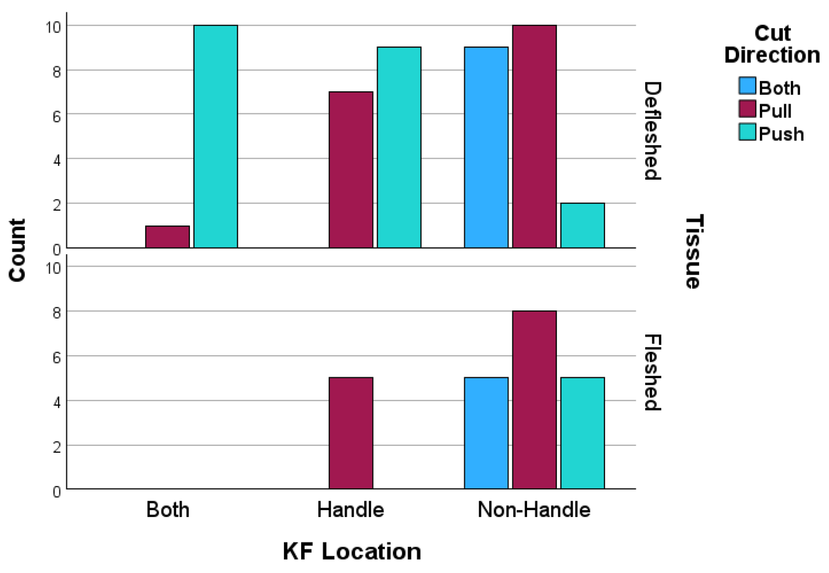 ForensicSciMDPI's tweet image. #Forensics #OpenAccess 
&quot;Deciphering Dismemberment Cuts: Statistical Relationships Between Incomplete Kerf Morphology and Saw Class Characteristics&quot;
👥by Stephanie J. Cole and Heather M. Garvin

📑Check out the full paper at mdpi.com/2673-6756/5/4/…