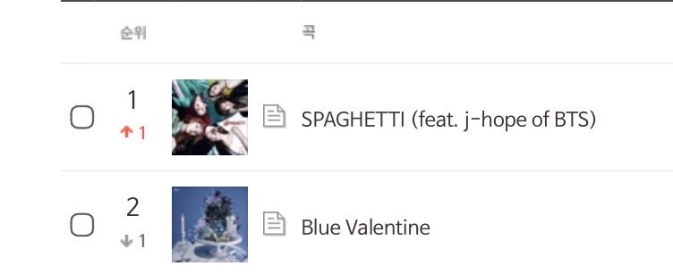 btschartmaster's tweet photo. LE SSERAFIM's "SPAGHETTI (feat. j-hope)" has reached #1 (+1) on Bugs Chart for the first time [9PM KST]. 🇰🇷 https://t.co/fmb0KEXYIe