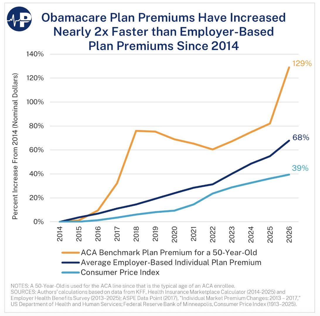 Obamacare is just another government-created affordability crisis.

Repeating the same policies and expecting different results is a costly mistake.