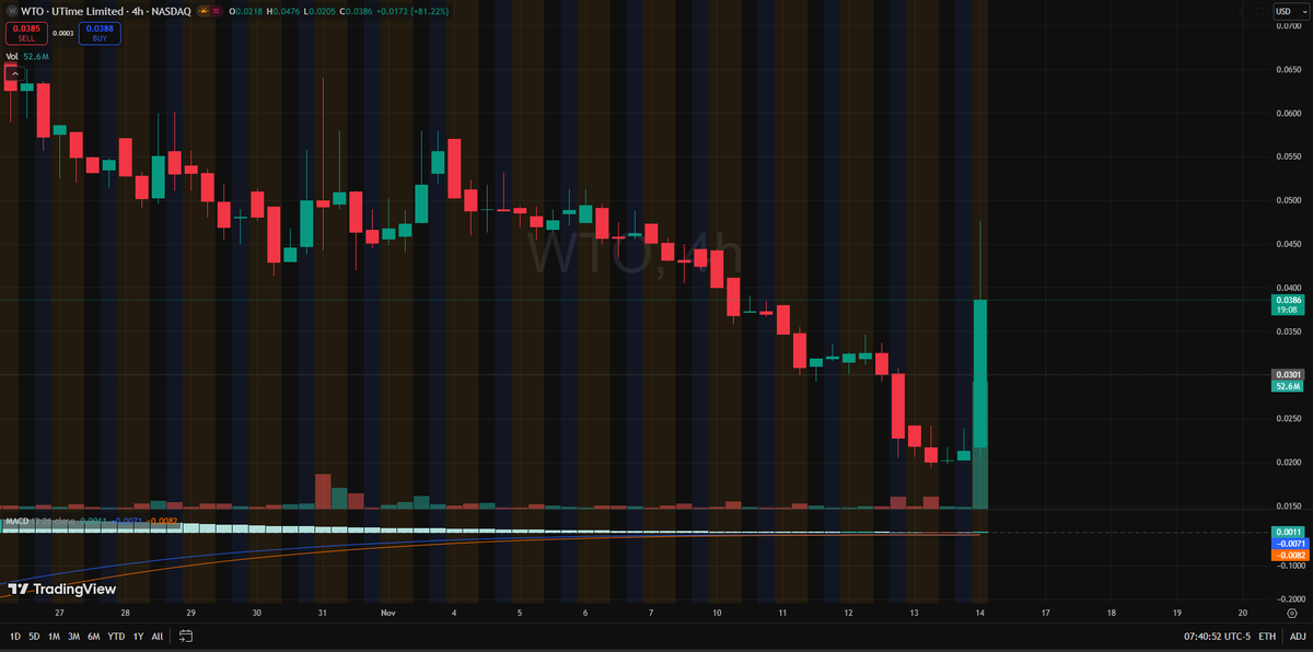 Starfacebby's tweet photo. $WTO 0.04 pre ripping 100% split digestion done, 0.02 close had 107M panic vol setup, premarket 5.9M shares rotated 4% edge, 0.03 iron floor, clear 0.045 and 0.06 prints this open
Technical breakdown in group—we're executing live. 
🔗 https://t.co/oF7xpCjtta https://t.co/0ZFEgK1M4j