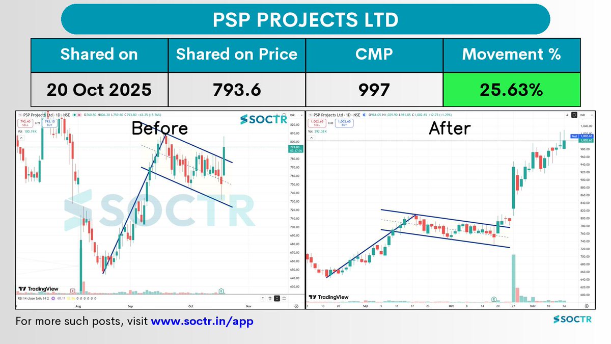 MySoctr's tweet image. 25.63% Movement in 26 days in   #PSPProjects  

For latest #Charts and #Updates visit my.soctr.in/x and Follow @MySoctr

#Nifty #Nifty50 #investing #breakoutstocks #StockslnFocus #StocksToWatch #stocks #StocksToBuy #StocksToTrade #breakoutstock #stockmarketindia…