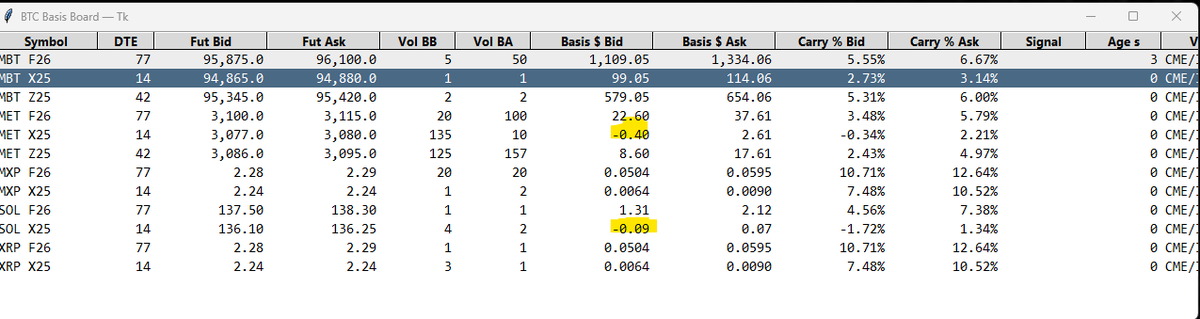 Some leveraged scam "bitcoin treasury company" are getting hit hard : Bitdeer at -55% in 5 days. Some big 4 crypto basis printing negative value  vs. +20% 1 month ago. The pressure is real !