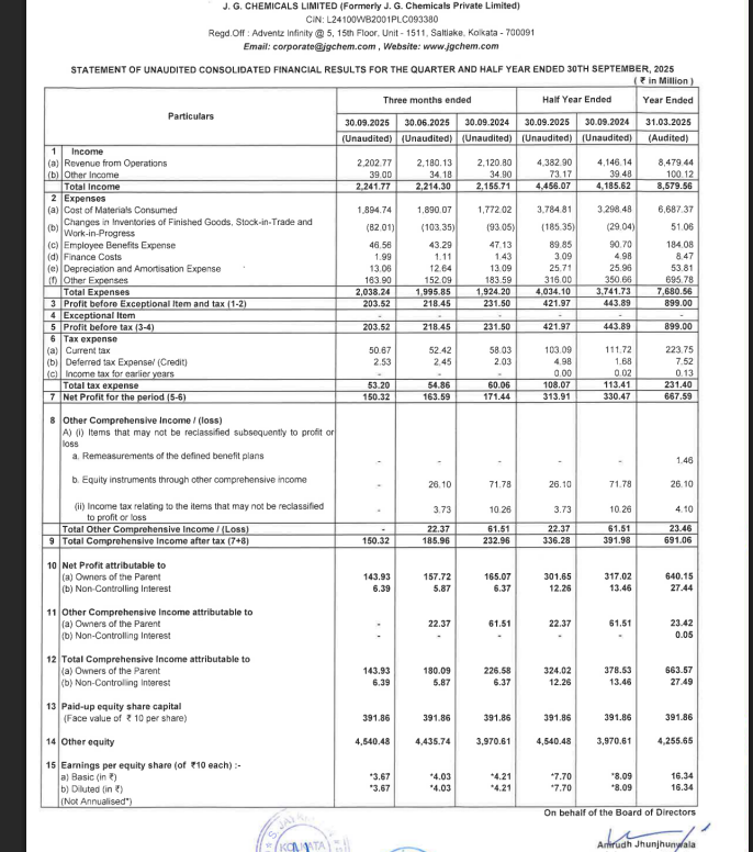 gaze_observer's tweet photo. J.G.Chemicals Ltd Q2 FY26 Results:-
Revenue 220.28 Cr vs 212.08 Cr
(+3.87% YoY & +1.04% QoQ)
PAT 14.39 Cr vs 16.51 Cr
(-12.81% YoY & -8.74% QoQ)
#Q2Results #Q2FY26 #stockmarket #nifty
#JGchemical https://t.co/KKySoP29Fs