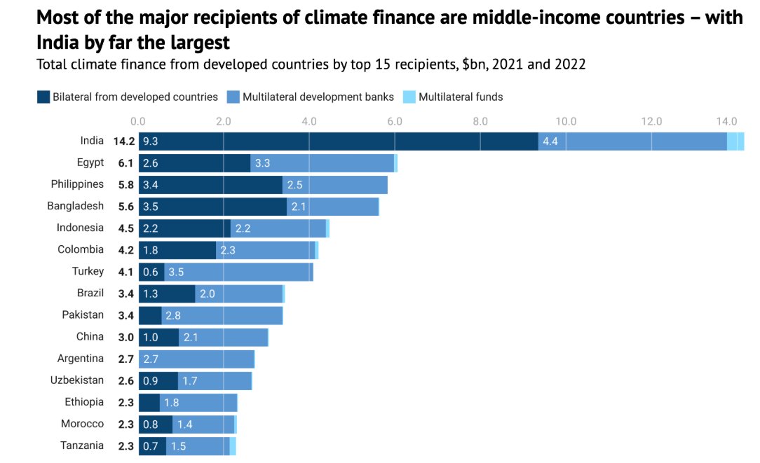 fmeeus1's tweet photo. U wist het al, klimaatverandering gaat niet over klimaat, maar over geldtransfers. In bijlage grondige analyse van de jaarlijkse geldstromen. In theorie van "rijke" naar "arme" landen. In praktijk ging meeste geld, 14,2 miljard$ , naar India en ook een flinke 3 miljard$ naar China. 

https://t.co/0BANNLXlR1