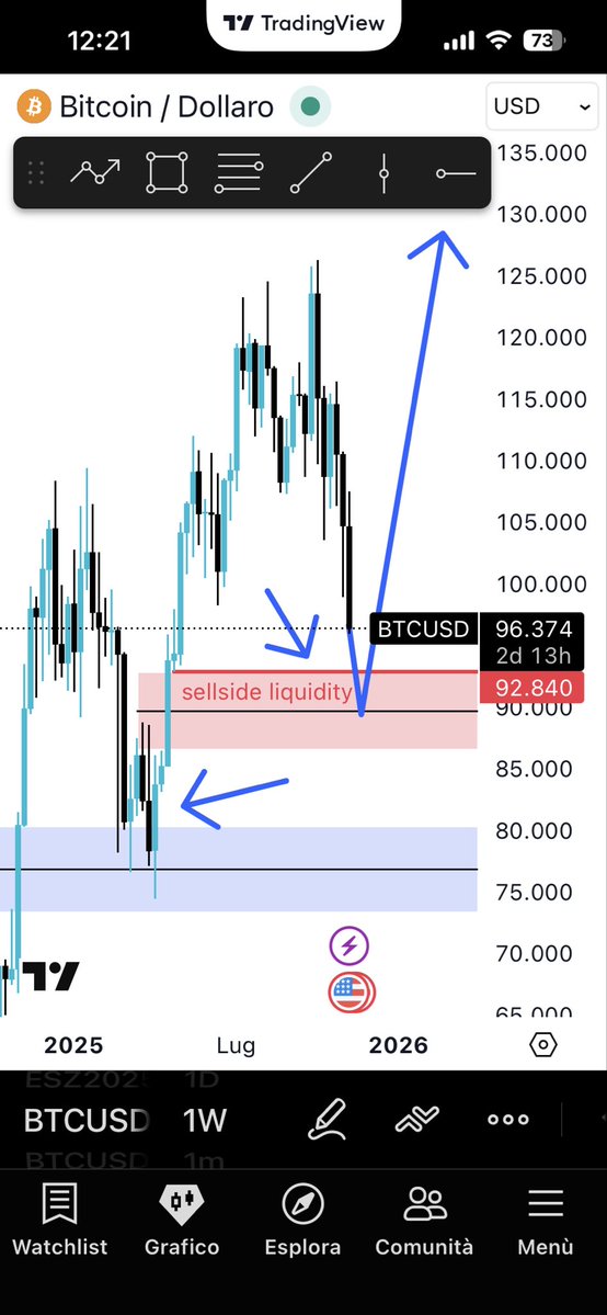 criptoverlord's tweet image. We ll see the inversion post the price will reach that opening gap ?🤔