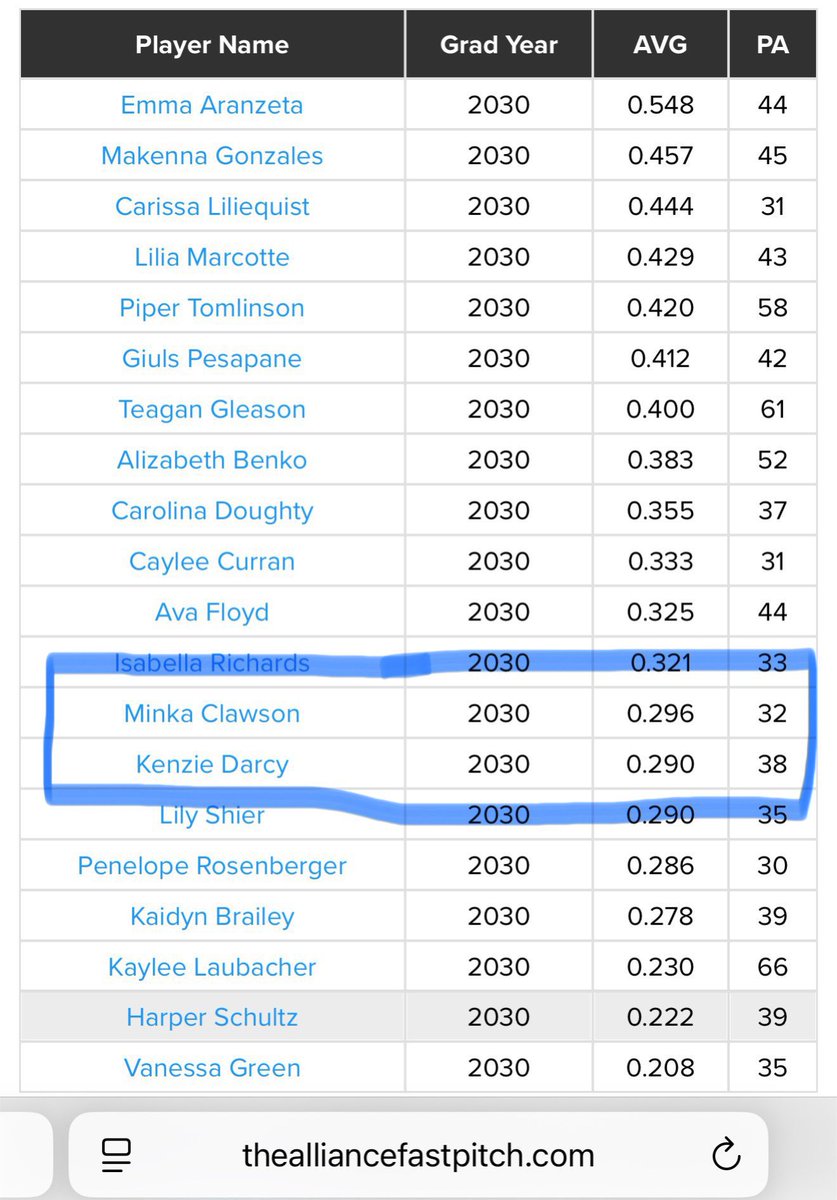 KenzieDarcy2030's tweet photo. 14th hitter in the nation! The BA could of been better from my last tourney, but it just makes me want to work harder this offseason! Ecstatic I get to sit along side my 1B @MinkaClawson30 in rankings! 14 is a great number if you ask me 😉❤️🤍💙 @TeamAA_14U_Red #onlyupfromhere https://t.co/r7Oz7i7swZ
