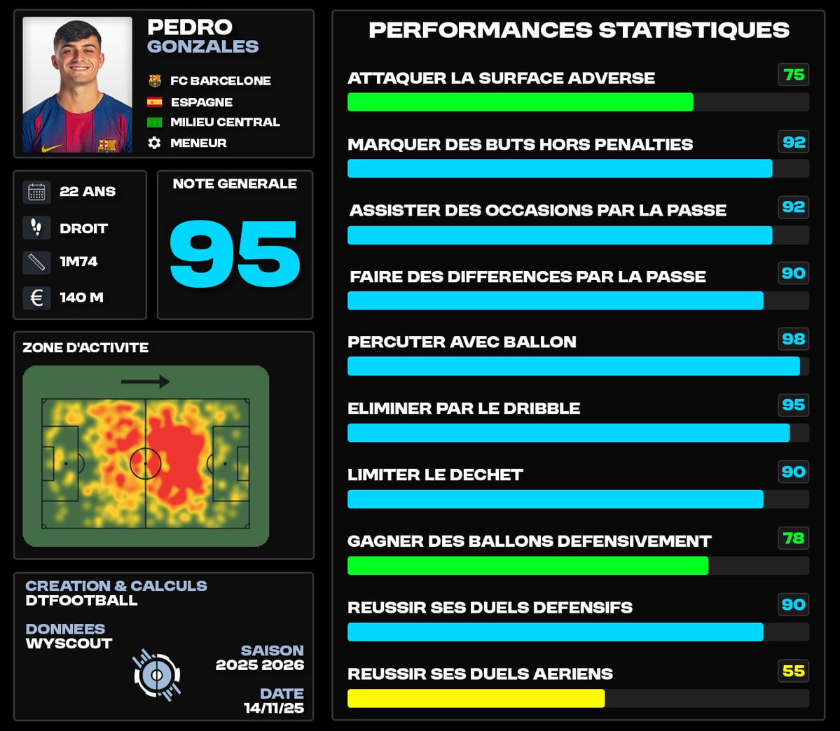 🇪🇸 Pedri, les statistiques pour un milieu de terrain… je crains ne jamais avoir vu ça de ma vie. Ce joueur ne doit plus jamais être blessé pour le bien du football.

ℹ️ Ces statistiques sont calculées par 90 minutes, toutes compétitions confondues (club + sélection) cette
