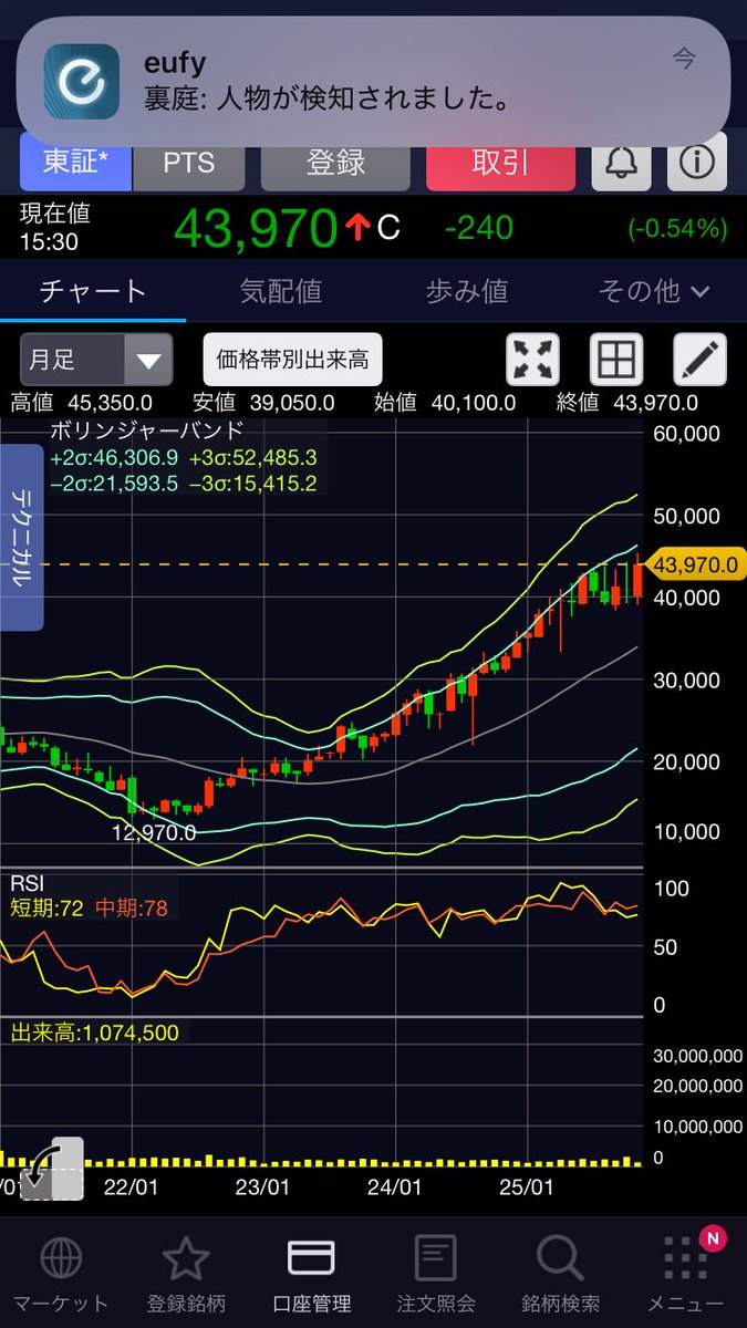 poikatuo2's tweet image. 半導体やら、生成AIやら、仮想通貨やら、よくわからんけど、利益の源泉はつまるところ営業力やろ💪！！

てことで、オープンハウスグループと光通信だけはガチホ。特にオープンハウスは、戸建て人気の追い風もあるから、株価10,000円は行くと思ってる