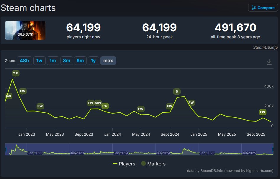 Yea...... CoD might be in trouble......