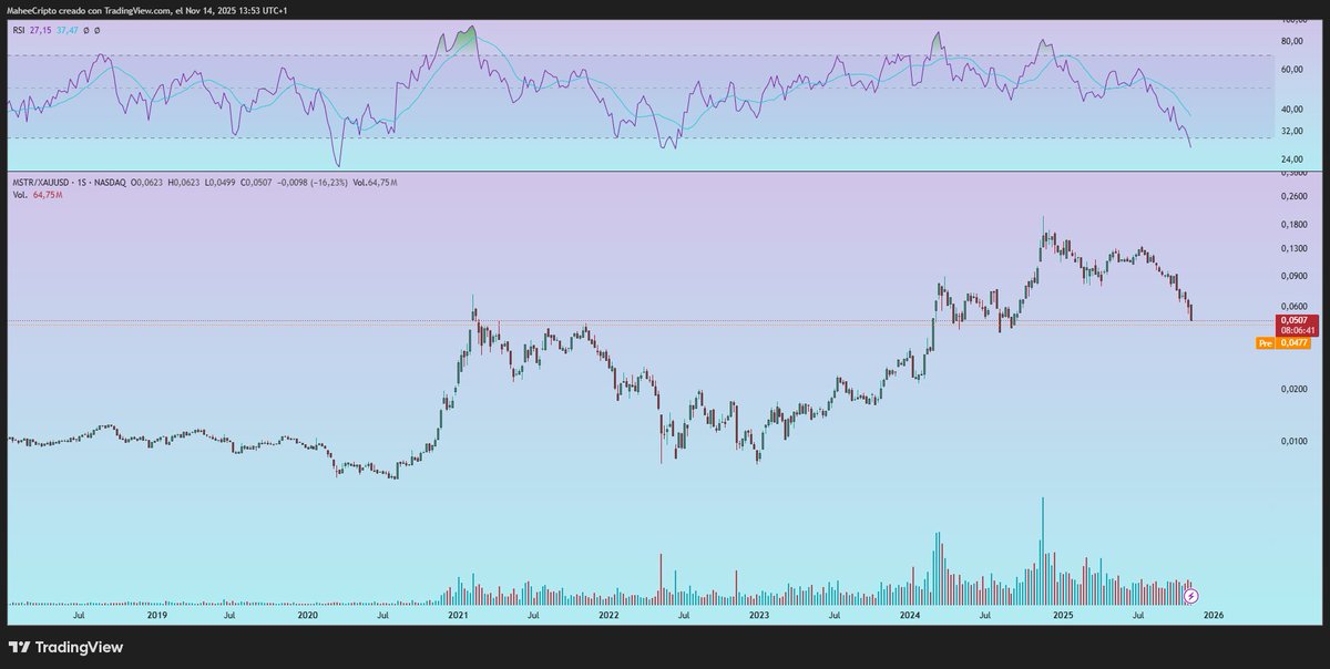 MaheeCripto's tweet image. The message was clear.

Taking refuge in #Gold was the tactic.

-50% since then.

Follow me to stay updated.

$MSTR