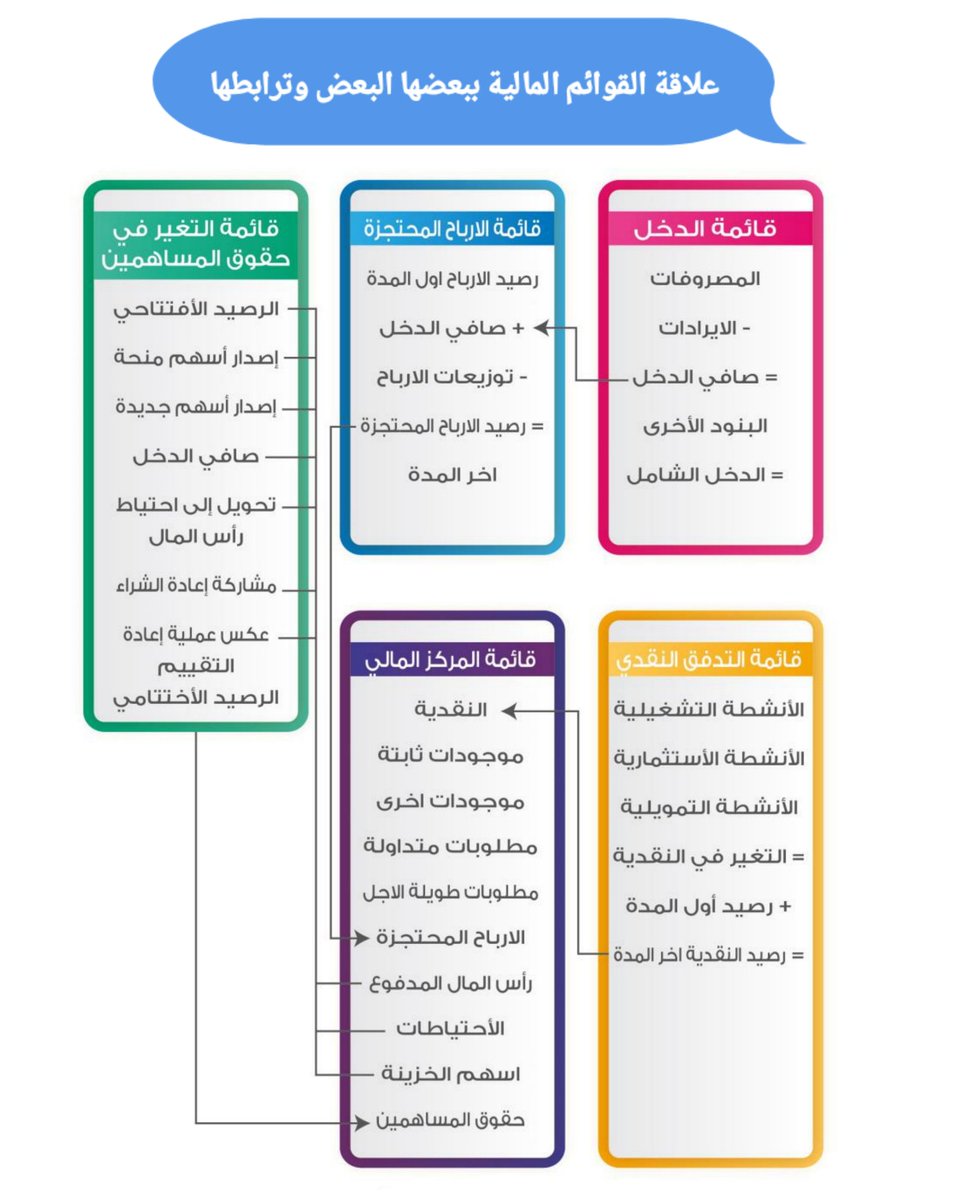 ترابط القوائم المالية ببعضها