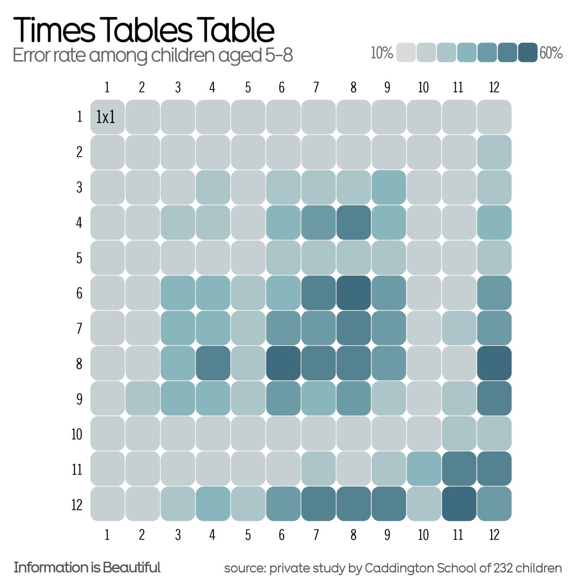 infobeautiful's tweet image. Quick! What&apos;s 6 x 8? 7 x 6?
This heatmap shows the trickiest multiplications for kids aged 5-8. Love to see a similar study on adults to see how they compare! 

#dataviz #maths