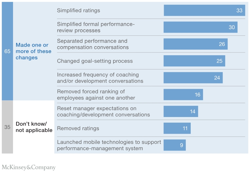 HRExecMag's tweet image. Are your performance reviews not getting the mileage you want? Maybe instead of focusing them on past work, one expert says gear them toward what&apos;s ahead: Skills learning and how the employee can help moving forward. hrexecutive.com/to-fix-perform…  #PerformanceReviews #SkillsLearning