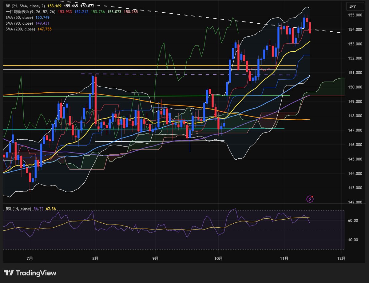 ドル円の日足チャート、トレンドラインは白い点線です。