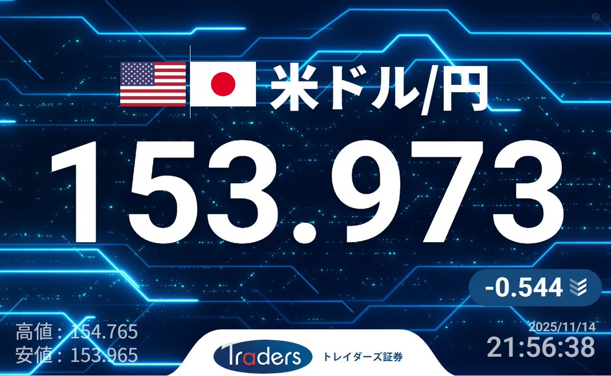 Min_FX's tweet photo. 【Dealer's Voice】
🇺🇸🇯🇵ドル円、154円割れ https://t.co/2bGUl3dgKT