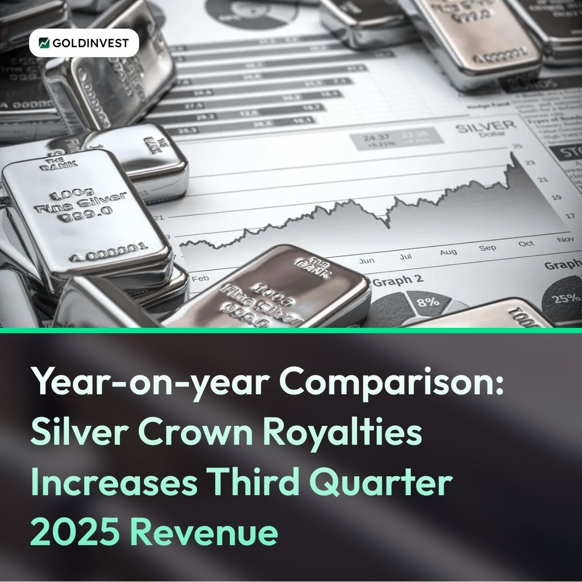 GOLDINVEST_en's tweet image. Silver Crown Royalties reports Q3/25 revenue of CAD 251K – up more than 50% YoY. Despite minor QoQ declines, the pipeline for new royalties remains strong. ➡️ goldinvest.de/en/?p=105207