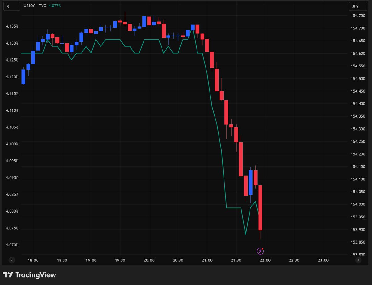 ドル円、154円を割り込み一時153.86円まで本日安値を更新。24年7月と25年1月の高値を結んだトレンドラインを下回る（リプ欄ご参照）。米株先物と 日本株先物下落につれた格好か。チャートは5分足。