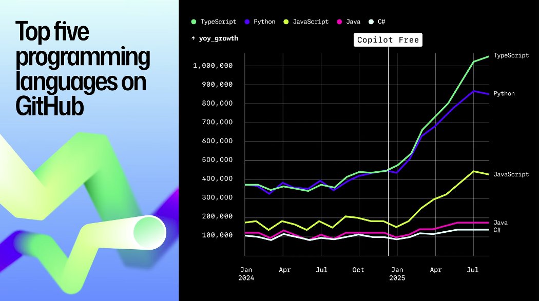 AI is changing how devs pick their tools.

It’s no longer about what you like—it’s about what gives you and AI the most leverage.

Read Idan Gazit’s take on how AI is reshaping software stacks 👉 github.blog/news-insights/…