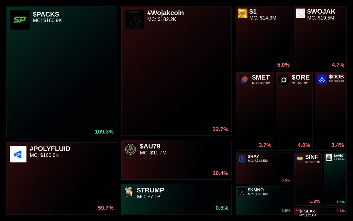 GlydoAlerts's tweet photo. Trending on https://t.co/ugPoOnWTIF $SOL Heatmap
1. $PACKS
2. #POLYFLUID
3. #Wojakcoin
4. $AU79
5. $TRUMP
Updated every hour. https://t.co/9udCpy90av