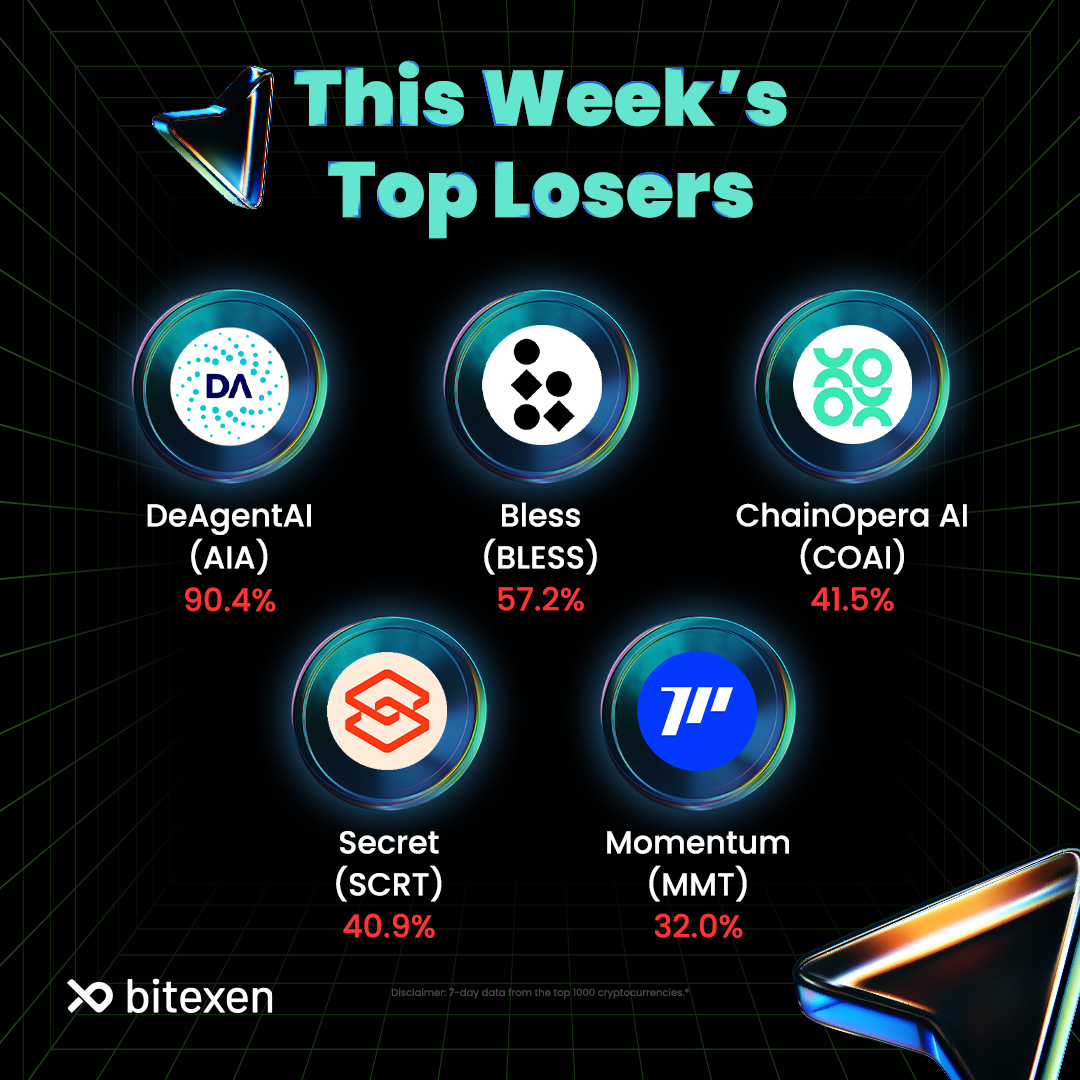 BitexenMENA's tweet image. The crypto market saw its share of highs and lows this week! 📈

Let’s dive into the top gainers and the biggest dips. Which assets are on your radar? 📊

#Bitexen