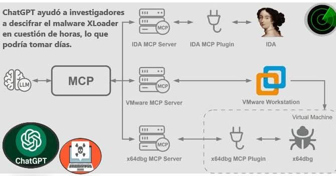 HackingTeam777's tweet image. 🤖 ChatGPT ayudó a investigadores a descifrar el malware XLoader en cuestión de horas, una tarea que antes requería días.

La IA desempaquetó el código, encontró las claves y expuso los dominios de comando y control. Sobre una de las familias de malware más difíciles de analizar,…