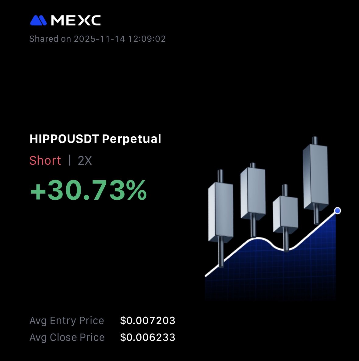 Crypto_ChaseTC's tweet image. Took longer than expected, but oh boy did $HIPPO drop of a cliff