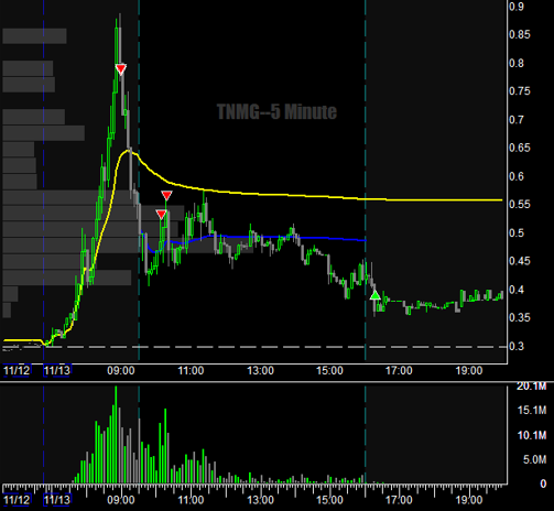 b_m0rt's tweet photo. $TNMG

🐷🟢

Have a great weekend 🍻

#tradingisez #STONKS https://t.co/zANh7qmfGf