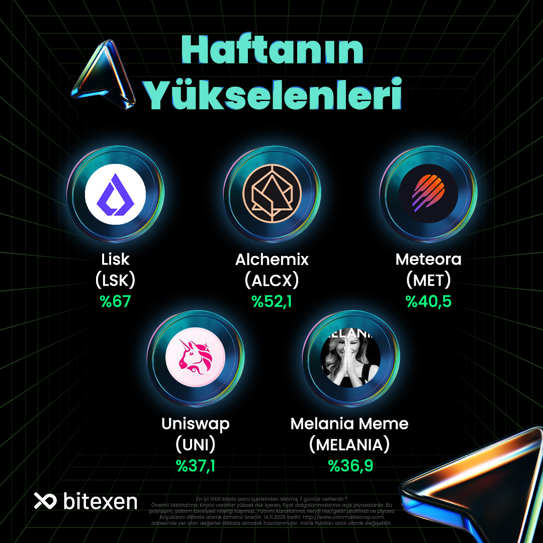 TRBitexen's tweet image. Kripto Piyasasında Bu Hafta 📈

Kripto piyasasında bu hafta yaşanan yükseliş ve düşüşler! Şimdi göz atma zamanı: Hangi kripto varlıklar yükseldi, hangileri düşüşte? 📊

#Bitexen