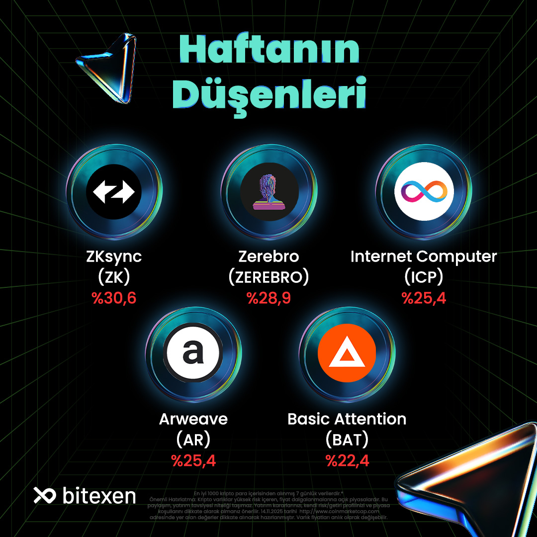 TRBitexen's tweet image. Kripto Piyasasında Bu Hafta 📈

Kripto piyasasında bu hafta yaşanan yükseliş ve düşüşler! Şimdi göz atma zamanı: Hangi kripto varlıklar yükseldi, hangileri düşüşte? 📊

#Bitexen