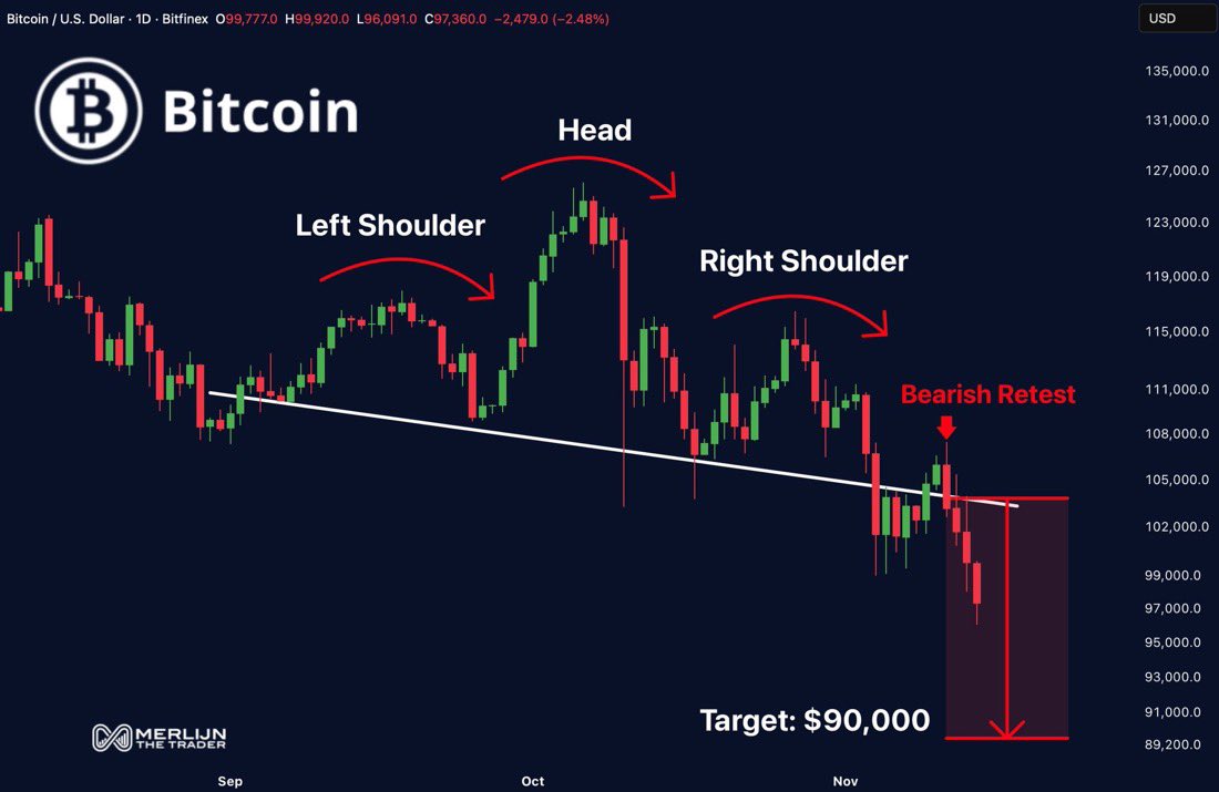$BTC #BTC 

البيتكوين: كسر نموذج Head &amp; Shoulders الكلاسيكي.
النموذج تأكّد،
والريتيست السلبي خلّص ✔️

🎯 الهدف: منطقة 90,000$
مو تخويف ولا دراما… هذا تحليل فني صِرف بس.