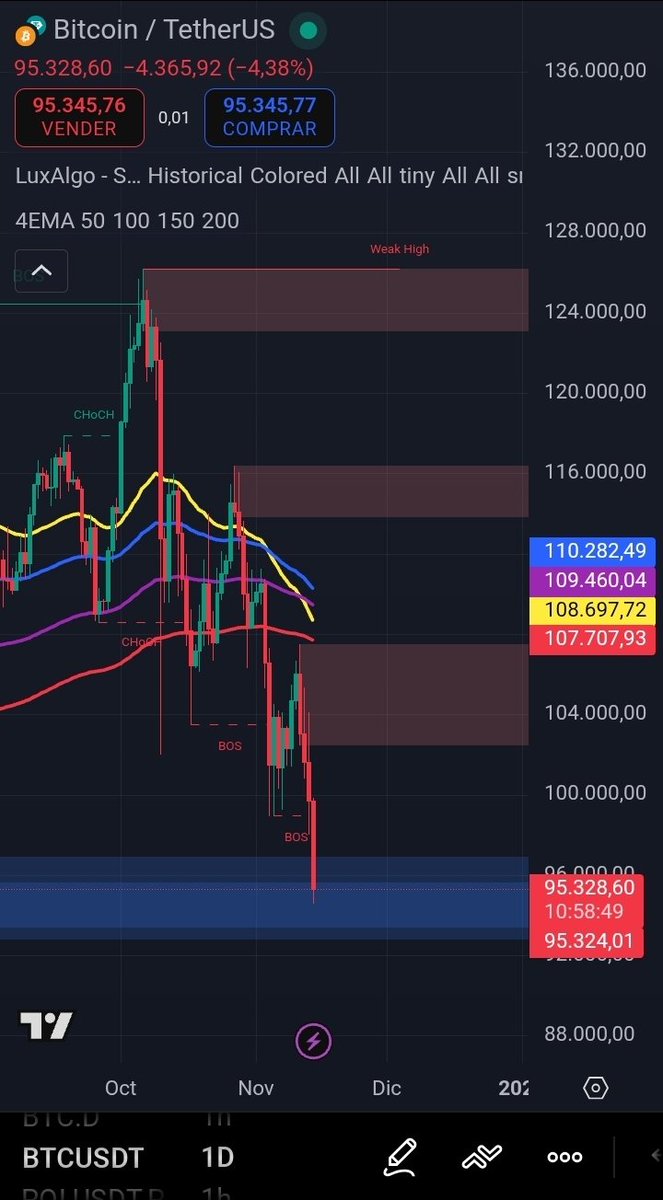 Criptowallst's tweet image. #Bitcoin toca una zona clave de alto volumen

BTC acaba de entrar en un bloque de órdenes importante, donde históricamente el precio ha mostrado reacciones fuertes.
La liquidez está concentrada aquí — es un punto decisivo para definir si veremos un rebote técnico o una…