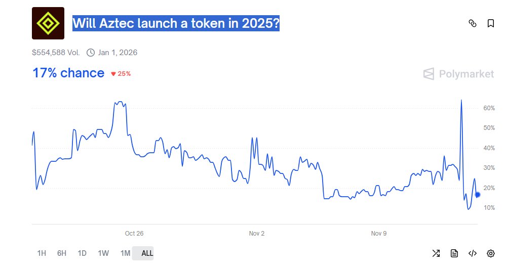 Will Aztec launch a token in 2025?
NO
<a href="/PolymarketTrade/">Polymarket Traders</a>