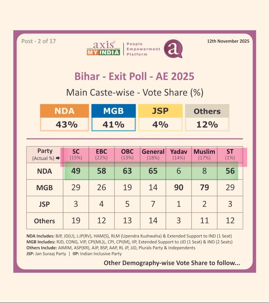 pandeyrajkumar6's tweet image. ये है NDA का वोट शेयर:
SC=7.35%
EBC=12.76%
OBC=8.19%
GC=11.7%
Yadav=0.84%
Muslim=1.36%
ST=0.56%

मतलब EBC और GC के वोट ने NDA की जीत में सबसे अहम भूमिका निभाई है!
NDA सरकार को रोहिणी कमिशन लागू करना चाहिए और सवर्ण आयोग भी कार्यान्वित करना चाहिए! @BJP4Bihar
#BiharElection2025