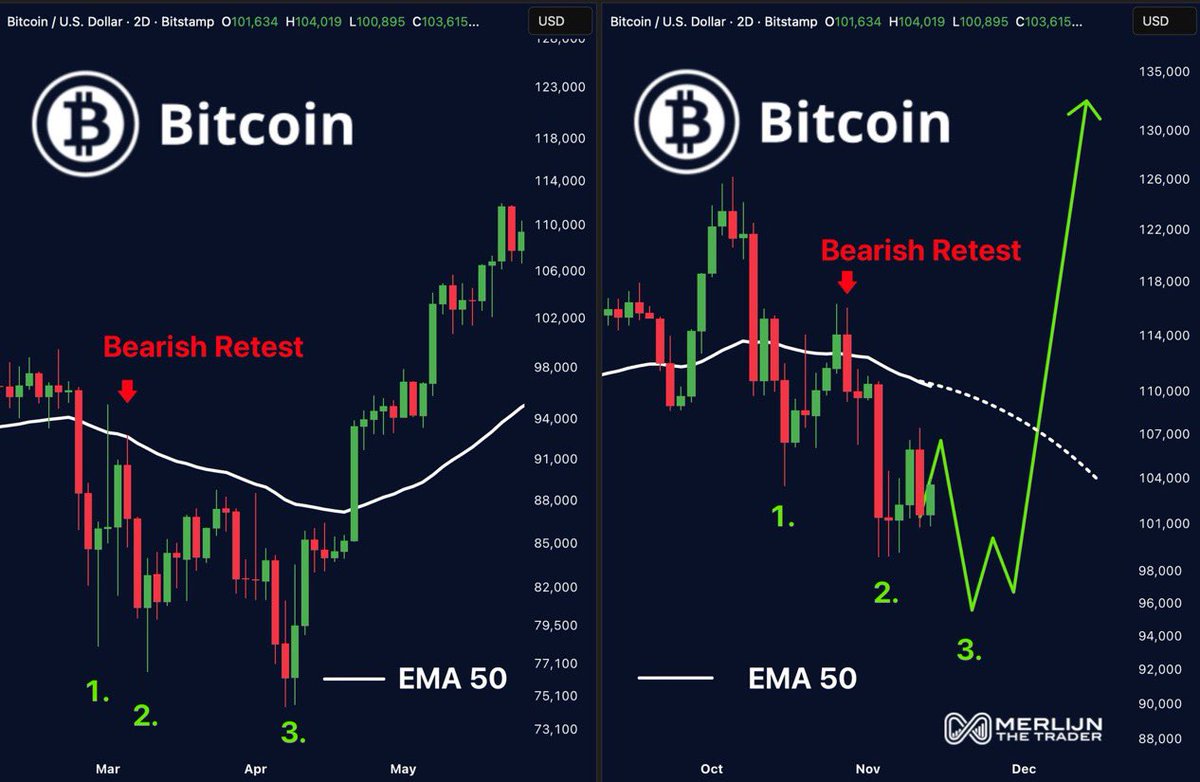 $BTC #BTC 

البيتكوين: سيناريو الـ Triple-Tap

الارتداد الأول؟
يعطي أمل للمتداولين الصغار 😅

الثاني؟
يوجع 💀

الثالث؟
هو شرارة الانطلاق 🚀🔥

نفس الحركة صارت في شهر مارس،
ونفس الرفض من EMA 50 يتكرر الحين بالضبط.

باقي FAKE OUT أخير للبيتكوين… وبعدها الإقلاع الحقيقي يبدأ 🫡🚀