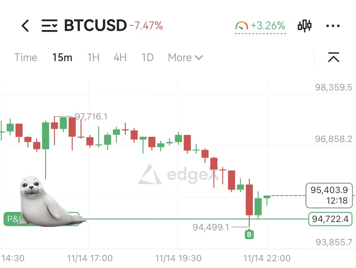 결국 94K 닿은 비트..!!

<a href="/edgeX_exchange/">edgeX🦭</a> 

SL 본절로 옮기고, 
계속 홀딩하면서 차트 보고 있는중..!!!

근데 확실히 선물 매매는 edgeX 가 맞다.

급하게 하락해도 가격 밀림 없음.

오더북보면 다른 DEX 보다 촘촘한게 딱 느껴짐.

정말 실매매 해보니, 소중함을 알게됨.
