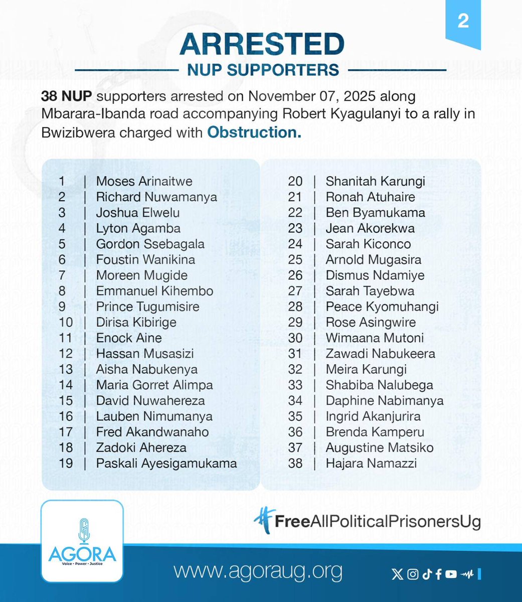 AgoraCFR's tweet photo. These 38 @NUP_Ug supporters were arrested on November 7,2025 along Mbarara-Ibanda road while accompanying Presidential candidate @HEBobiwine to a rally in Bwizibwera. They were charged with Obstruction.
Prosecution alleges the 38 obstructed DPC-Mbarara city, Kenneth Kabwigo from performing his duties.
#FreeAllPoliticalPrisonersUg