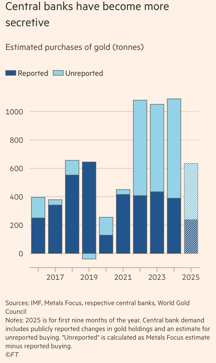 elerianm's tweet photo. From the @FT article on "China’s secretive gold purchases help fuel record rally:"
"Central banks have been buying up huge quantities of bullion in recent years....
Yet fewer and fewer of these purchases are being reported to the IMF, which collects data voluntarily.
In the most recent quarter, only about one-third of official buying was publicly reported, down from around 90 per cent four years ago, according to WGC estimates based on Metals Focus data."
#economy #markets #gold #investing #investors