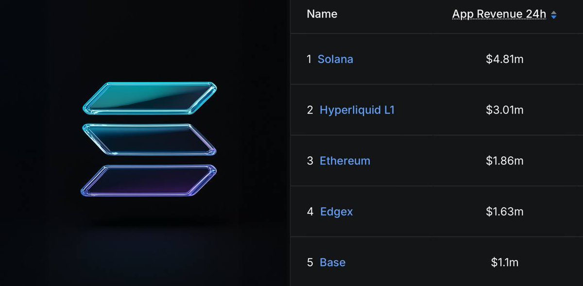 Solana is still the top #1 in App revenue