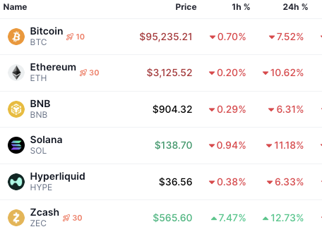 FarzadXBT's tweet image. While everything bleeds… $ZEC stays solid.

That’s why a big chunk of my stack sits in Zcash.

Privacy. Conviction. Winklevoss backing.

LFG 💪🛡️