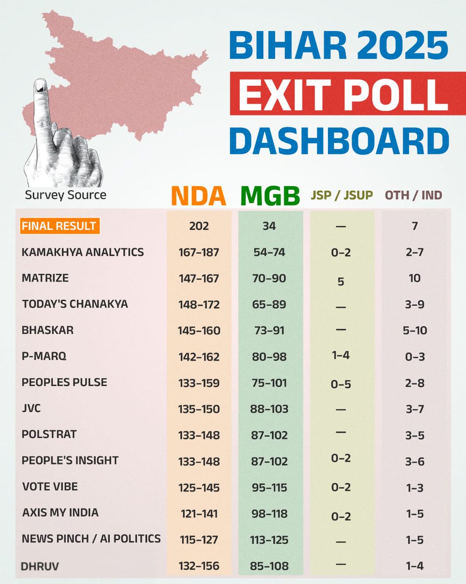 Here are the consolidated estimates from all polls.

Thank you for your attention to this matter. 🙂

#Election2025 #Bihar2025 #Electionupdates #KamakhyaAnalytics