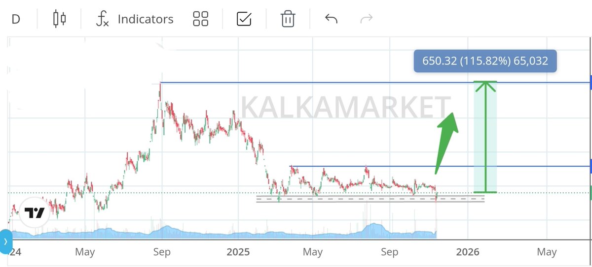 HirenpariGosai's tweet image. 💎 THIS GEM Ready to Set 3X! 🚀

💥 Mega #Multibagger Stock 💯

💹 High Profit Growth 💸💸

🤫 Undervalued 💯 Dont Miss Out 💥

➡️ Join Telegram For Stock Name : t.me/kalkamarket

📊 Stock Details 

💹 CMP : 550  🎯 Target 1500++
🕛 Holding : 1.5 Year to 2 Year
✅ ROCE :…