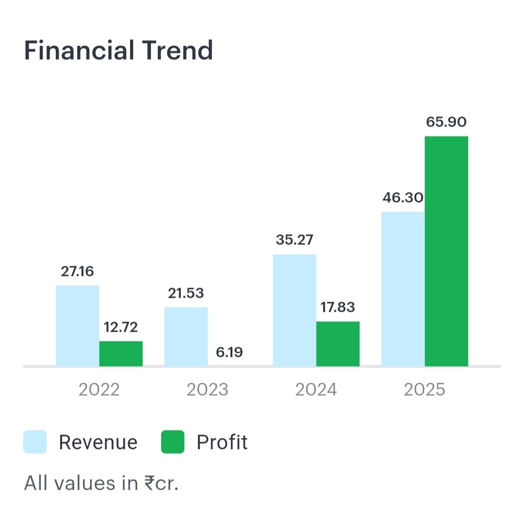 HirenpariGosai's tweet image. 💎 THIS GEM Ready to Set 3X! 🚀

💥 Mega #Multibagger Stock 💯

💹 High Profit Growth 💸💸

🤫 Undervalued 💯 Dont Miss Out 💥

➡️ Join Telegram For Stock Name : t.me/kalkamarket

📊 Stock Details 

💹 CMP : 550  🎯 Target 1500++
🕛 Holding : 1.5 Year to 2 Year
✅ ROCE :…