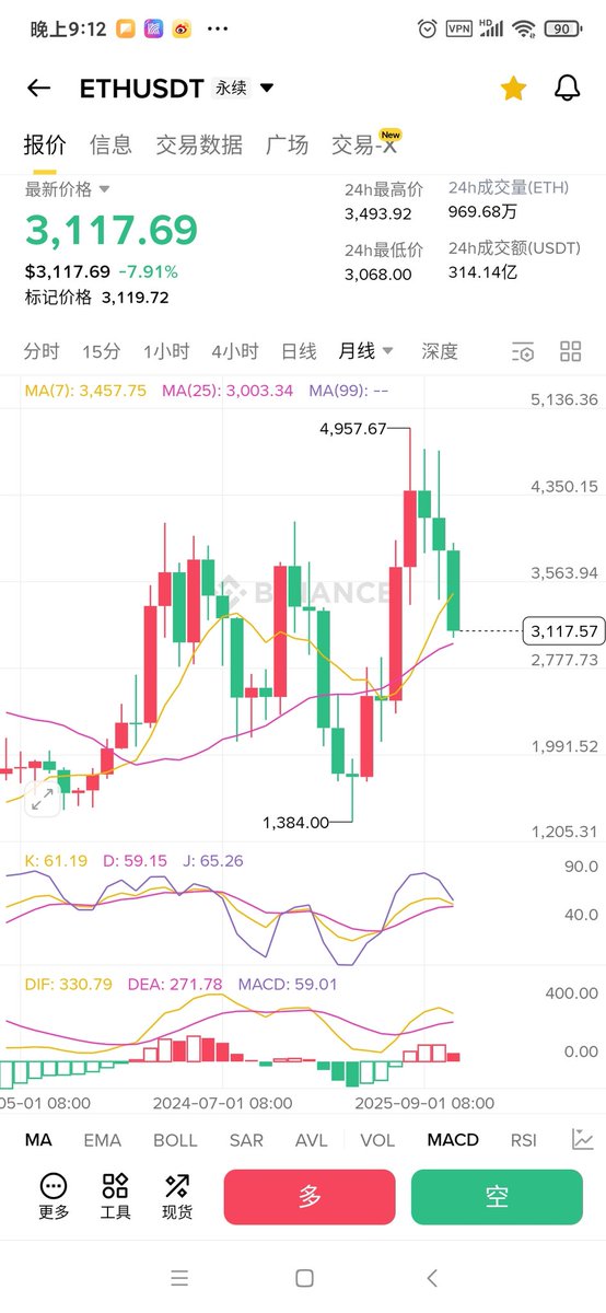 $eth 和过去20年3000点的上证一模一样。
不过人家上证今年突破了4000
而eth还在3000
什么币股买几百亿呢？
什么ETF呢？
什么燃烧销毁呢？