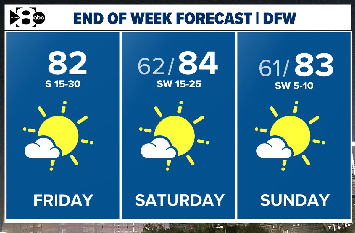 It'll feel more like May this weekend! Morning lows in the 60s with highs in the 80s and breezy at times. It'll be a rain-free weekend. Our next best chance of rain holds off until the middle part of next week. 
#wfaaweather
