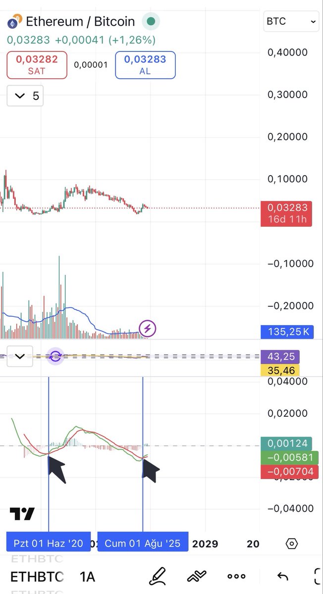 Alt coinlerde ralli bekleme sebebim; #ETH/BTC paritesinin aylık grafiğine baktığımız da en son aylıkta yukarı yönlü MACD Haziran 2020 de kesmiş ve yaklaşık 5-6 ay içerisinde ralli başlamıştı, aynı kesişim Ağustos 2025’te tekrar oldu ve aradan yaklaşık 4 ay geçti.